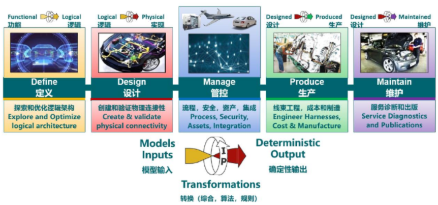 線束設(shè)計(jì)軟件Capital五大模塊