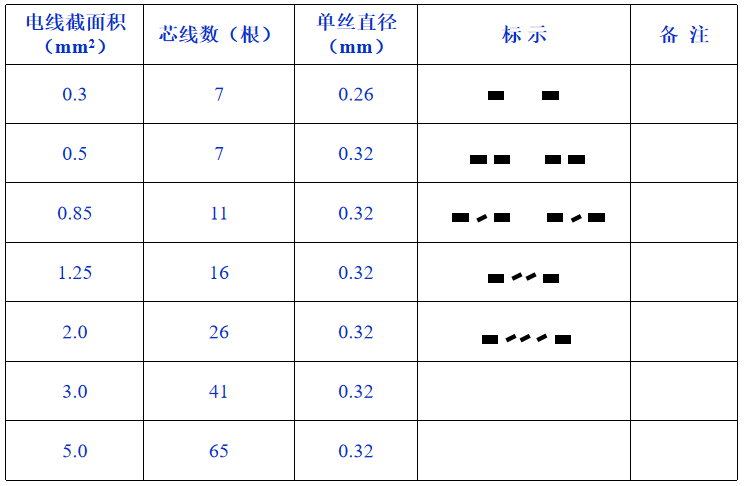 導線規(guī)格